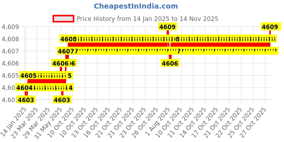 moglix.com YG-1 100mm 3 Flute Carbide Economy Long End Mill with Corner Radius, GE929060 yg-1 Price History Graph from 14 Jan 2025 to 13 Nov 2025