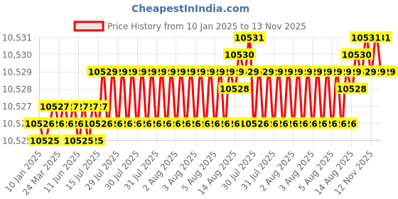moglix.com YG-1 100mm 3 Flute Carbide Economy Long End Mill with Corner Radius, GE929120 yg-1 Price History Graph from 10 Jan 2025 to 12 Nov 2025