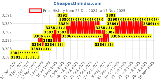 moglix.com YG-1 100mm 3 Flute Carbide End Mill, E599926787 yg-1 Price History Graph from 23 Dec 2024 to 17 Nov 2025
