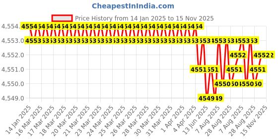 moglix.com YG-1 100mm 3 Flute Carbide End Mill, E599926788 yg-1 Price History Graph from 14 Jan 2025 to 15 Nov 2025