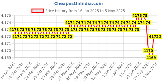 moglix.com YG-1 100mm 3 Flute Carbide End Mill, E5H23120 yg-1 Price History Graph from 16 Jan 2025 to 5 Nov 2025