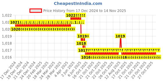 moglix.com YG-1 100mm 3 Flute Carbide End Mill, E5H25924 yg-1 Price History Graph from 17 Dec 2024 to 14 Nov 2025