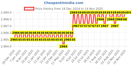 moglix.com YG-1 100mm 3 Flute Carbide End Mill, JAH22904 yg-1 Price History Graph from 18 Dec 2024 to 14 Nov 2025