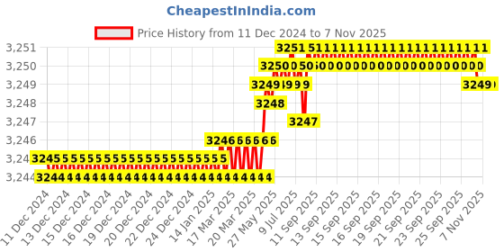 moglix.com YG-1 100mm 3 Flute Carbide End Mill, JAH24917 yg-1 Price History Graph from 11 Dec 2024 to 6 Nov 2025