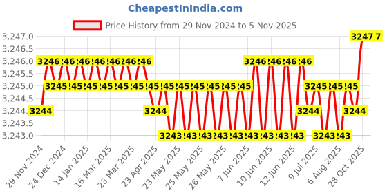 moglix.com YG-1 100mm 3 Flute Carbide End Mill, JAH24918 yg-1 Price History Graph from 29 Nov 2024 to 5 Nov 2025