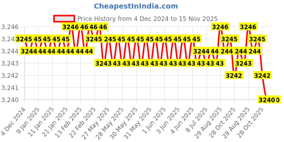 moglix.com YG-1 100mm 3 Flute Carbide End Mill, JAH24919 yg-1 Price History Graph from 4 Dec 2024 to 15 Nov 2025