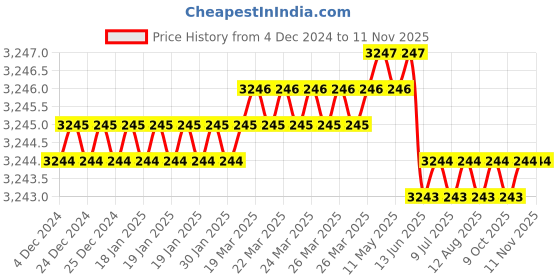 moglix.com YG-1 100mm 3 Flute Carbide End Mill, JAH24920 yg-1 Price History Graph from 4 Dec 2024 to 9 Nov 2025