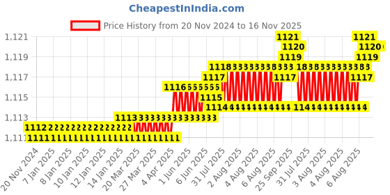 moglix.com YG-1 100mm 3 Flute Carbide End Mill, JAH24925 yg-1 Price History Graph from 20 Nov 2024 to 16 Nov 2025