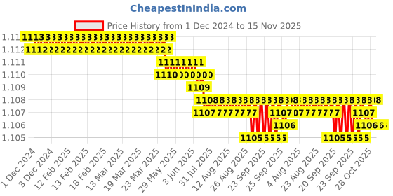 moglix.com YG-1 100mm 3 Flute Carbide End Mill, JAH24928 yg-1 Price History Graph from 1 Dec 2024 to 15 Nov 2025