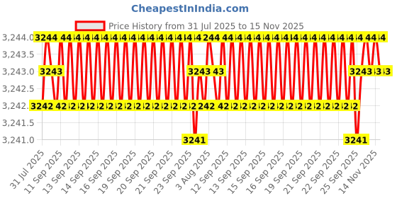 moglix.com YG-1 100mm 3 Flute Carbide End Mill, JAH25100 yg-1 Price History Graph from 31 Jul 2025 to 15 Nov 2025