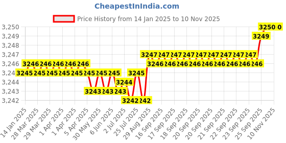 moglix.com YG-1 100mm 3 Flute Carbide End Mill, JAH25910 yg-1 Price History Graph from 14 Jan 2025 to 10 Nov 2025