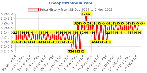 moglix.com YG-1 100mm 3 Flute Carbide End Mill, JAH25913 yg-1 Price History Graph from 25 Dec 2024 to 6 Nov 2025