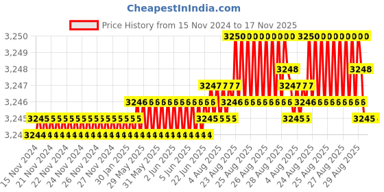 moglix.com YG-1 100mm 3 Flute Carbide End Mill, JAH25914 yg-1 Price History Graph from 15 Nov 2024 to 16 Nov 2025