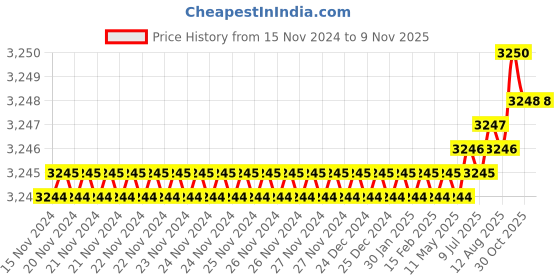 moglix.com YG-1 100mm 3 Flute Carbide End Mill, JAH25916 yg-1 Price History Graph from 15 Nov 2024 to 7 Nov 2025