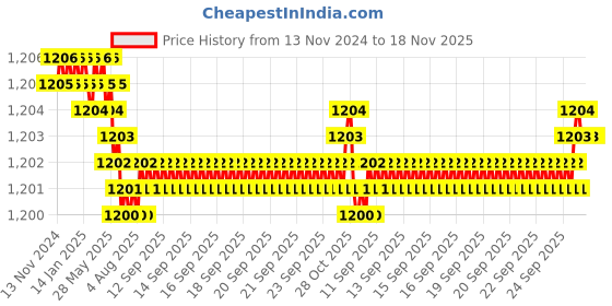 moglix.com YG-1 100mm 3 Flute Carbide End Mill, JAH25918 yg-1 Price History Graph from 13 Nov 2024 to 18 Nov 2025