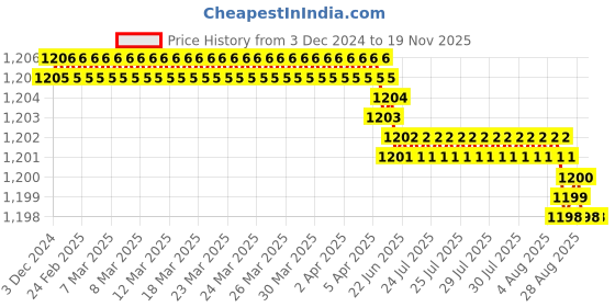 moglix.com YG-1 100mm 3 Flute Carbide End Mill, JAH25919 yg-1 Price History Graph from 3 Dec 2024 to 18 Nov 2025