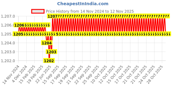 moglix.com YG-1 100mm 3 Flute Carbide End Mill, JAH25920 yg-1 Price History Graph from 14 Nov 2024 to 11 Nov 2025