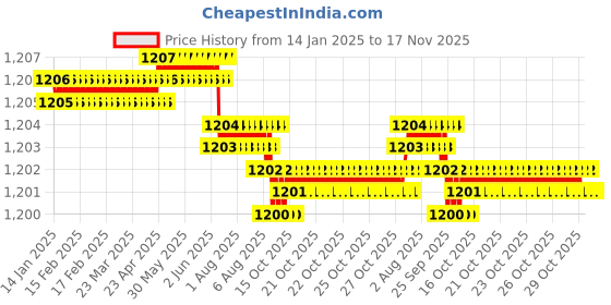moglix.com YG-1 100mm 3 Flute Carbide End Mill, JAH25922 yg-1 Price History Graph from 14 Jan 2025 to 14 Nov 2025