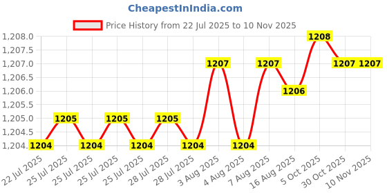 moglix.com YG-1 100mm 3 Flute Carbide End Mill, JAH25926 yg-1 Price History Graph from 22 Jul 2025 to 10 Nov 2025