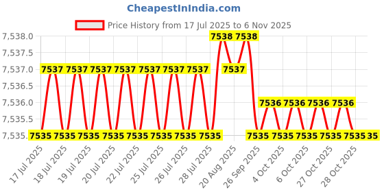 moglix.com YG-1 100mm 3 Flute Carbide Long End Mill with Corner Radius, EIA14060 yg-1 Price History Graph from 17 Jul 2025 to 6 Nov 2025