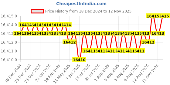 moglix.com YG-1 100mm 3 Flute Carbide Long End Mill with Corner Radius, EIA14120 yg-1 Price History Graph from 18 Dec 2024 to 11 Nov 2025