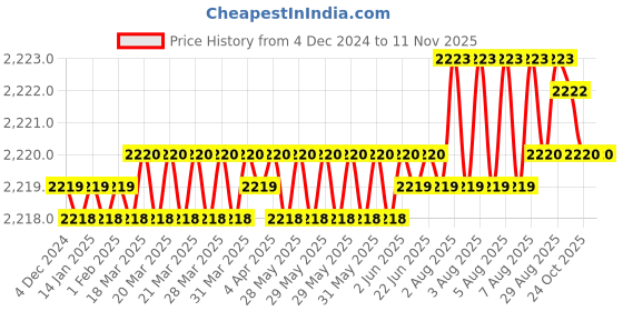moglix.com YG-1 100mm 3 Flute Carbide Long Neck End Mill, E5D7006050 yg-1 Price History Graph from 4 Dec 2024 to 10 Nov 2025