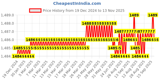 moglix.com YG-1 100mm 3 Flute Carbide Long Neck End Mill, E5D70200 yg-1 Price History Graph from 19 Dec 2024 to 13 Nov 2025