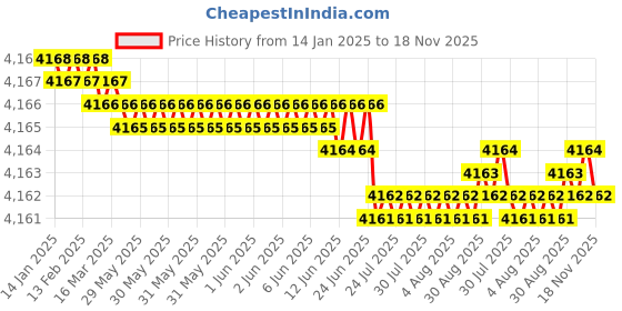 moglix.com YG-1 100mm 3 Flute Carbide Long Neck End Mill, E5E8308050 yg-1 Price History Graph from 14 Jan 2025 to 18 Nov 2025