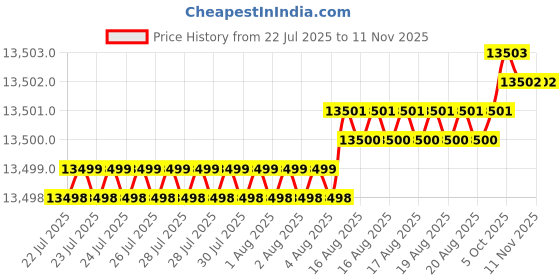 moglix.com YG-1 100mm 3 Flute Carbide Radius End Mill, E5E51912 yg-1 Price History Graph from 22 Jul 2025 to 9 Nov 2025
