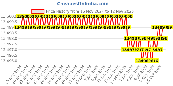 moglix.com YG-1 100mm 3 Flute Carbide Radius End Mill, E5E51913 yg-1 Price History Graph from 15 Nov 2024 to 11 Nov 2025