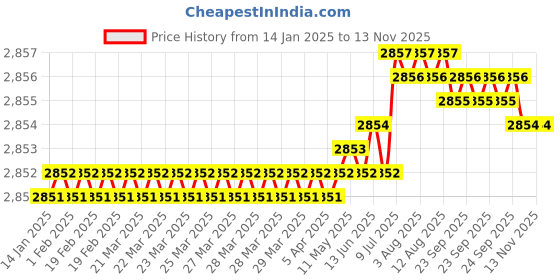 moglix.com YG-1 100mm 4 Flute Carbide Ball Nose End Mill, EM99916137 yg-1 Price History Graph from 14 Jan 2025 to 13 Nov 2025