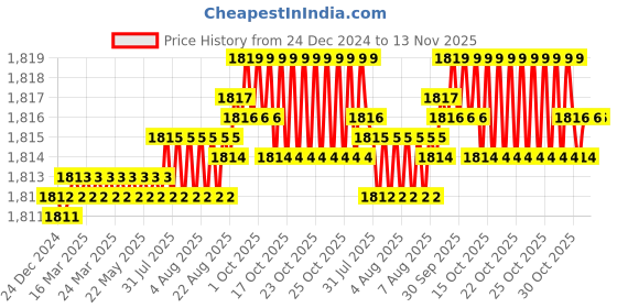 moglix.com YG-1 100mm 4 Flute Carbide Ball Nose End Mill, EM99918105 yg-1 Price History Graph from 24 Dec 2024 to 13 Nov 2025