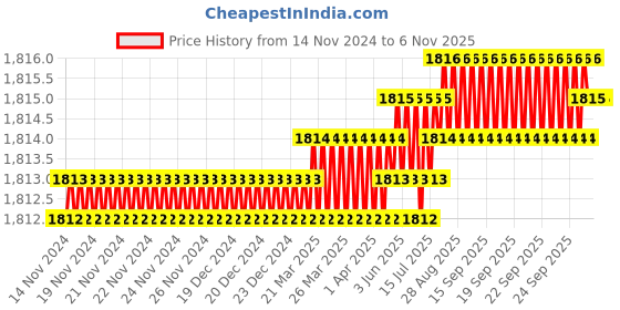moglix.com YG-1 100mm 4 Flute Carbide Ball Nose End Mill, EM99918109 yg-1 Price History Graph from 14 Nov 2024 to 6 Nov 2025