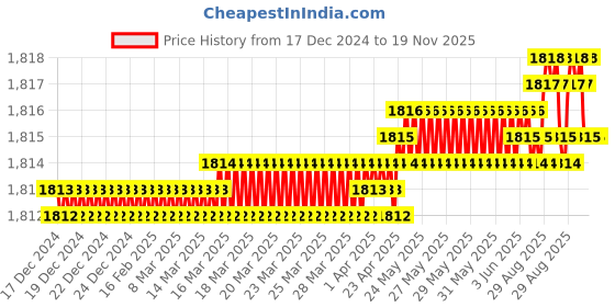 moglix.com YG-1 100mm 4 Flute Carbide Ball Nose End Mill, EM99918111 yg-1 Price History Graph from 17 Dec 2024 to 19 Nov 2025