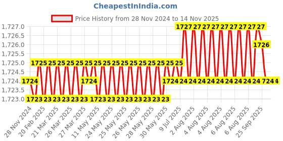 moglix.com YG-1 100mm 4 Flute Carbide Ball Nose End Mill, EM99918112 yg-1 Price History Graph from 28 Nov 2024 to 12 Nov 2025
