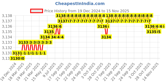 moglix.com YG-1 100mm 4 Flute Carbide Ball Nose End Mill, G963410008 yg-1 Price History Graph from 19 Dec 2024 to 15 Nov 2025