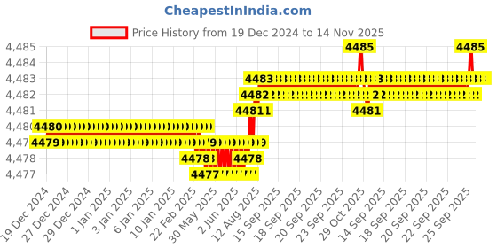 moglix.com YG-1 100mm 4 Flute Carbide Ball Nose End Mill, G963412008 yg-1 Price History Graph from 19 Dec 2024 to 14 Nov 2025