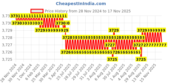 moglix.com YG-1 100mm 4 Flute Carbide Ball Nose End Mill, GS99925051 yg-1 Price History Graph from 28 Nov 2024 to 16 Nov 2025