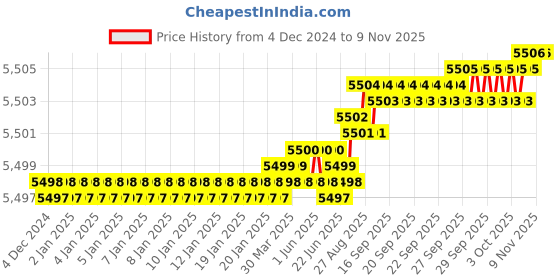 moglix.com YG-1 100mm 4 Flute Carbide Ball Nose End Mill, SEME60080 yg-1 Price History Graph from 4 Dec 2024 to 6 Nov 2025