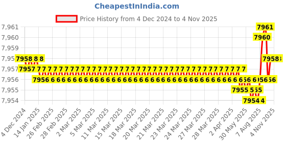 moglix.com YG-1 100mm 4 Flute Carbide Ball Nose End Mill, SEME60100 yg-1 Price History Graph from 4 Dec 2024 to 4 Nov 2025