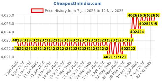moglix.com YG-1 100mm 4 Flute Carbide Corner Radius End Mill, SEME0108001E yg-1 Price History Graph from 7 Jan 2025 to 11 Nov 2025