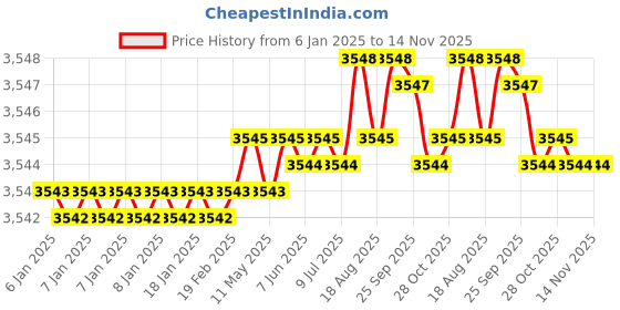 moglix.com YG-1 100mm 4 Flute Carbide Corner Radius End Mill, SEME0108003 yg-1 Price History Graph from 6 Jan 2025 to 14 Nov 2025