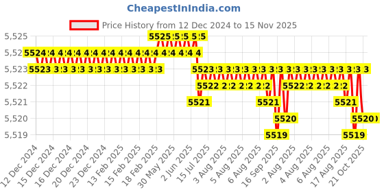 moglix.com YG-1 100mm 4 Flute Carbide Corner Radius End Mill, SEME0110002E yg-1 Price History Graph from 12 Dec 2024 to 15 Nov 2025