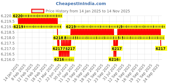 moglix.com YG-1 100mm 4 Flute Carbide Corner Radius End Mill, SEME640400150E yg-1 Price History Graph from 14 Jan 2025 to 14 Nov 2025