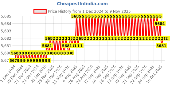 moglix.com YG-1 100mm 4 Flute Carbide Corner Radius End Mill, SEME6408003100E yg-1 Price History Graph from 1 Dec 2024 to 9 Nov 2025