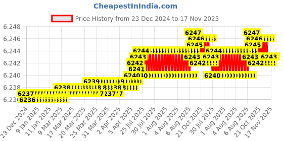 moglix.com YG-1 100mm 4 Flute Carbide Corner Radius End Mill, SEME6410005100 yg-1 Price History Graph from 23 Dec 2024 to 17 Nov 2025
