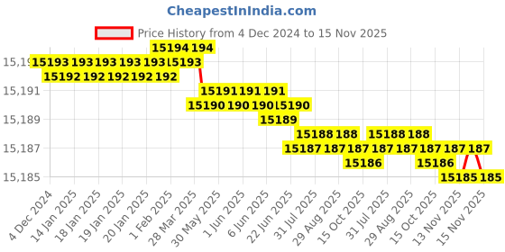 moglix.com YG-1 100mm 4 Flute Carbide Corner Radius End Mill, SEME6416005E yg-1 Price History Graph from 4 Dec 2024 to 15 Nov 2025