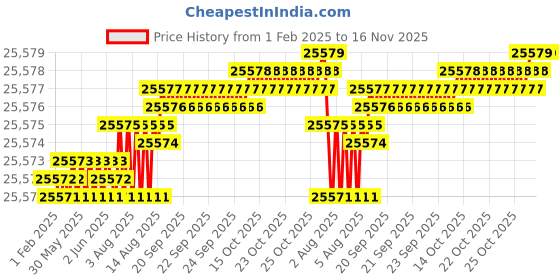 moglix.com YG-1 100mm 4 Flute Carbide Corner Radius End Mill, SEME6420005E yg-1 Price History Graph from 1 Feb 2025 to 16 Nov 2025