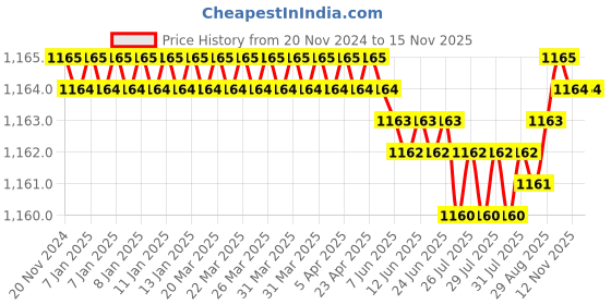 moglix.com YG-1 100mm 4 Flute Carbide Corner Radius End Mill, SEME6420010 yg-1 Price History Graph from 20 Nov 2024 to 12 Nov 2025