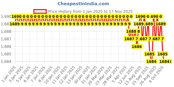 moglix.com YG-1 100mm 4 Flute Carbide End Mill, EM59506007 yg-1 Price History Graph from 1 Jan 2025 to 16 Nov 2025